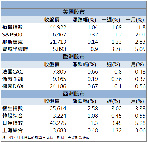 傳獲台積電訂單!長興(1717)開盤即漲停鎖死!