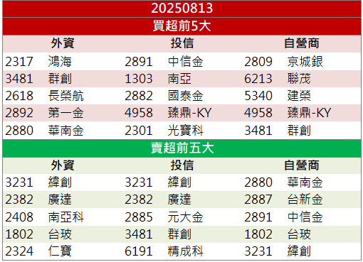 傳獲台積電訂單!長興(1717)開盤即漲停鎖死!