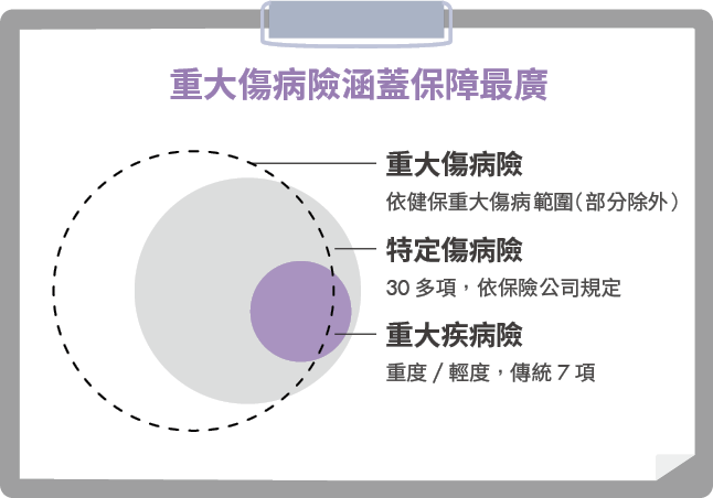 買錯保險恐拿不到理賠！重大疾病盛行怎麼保才安心？