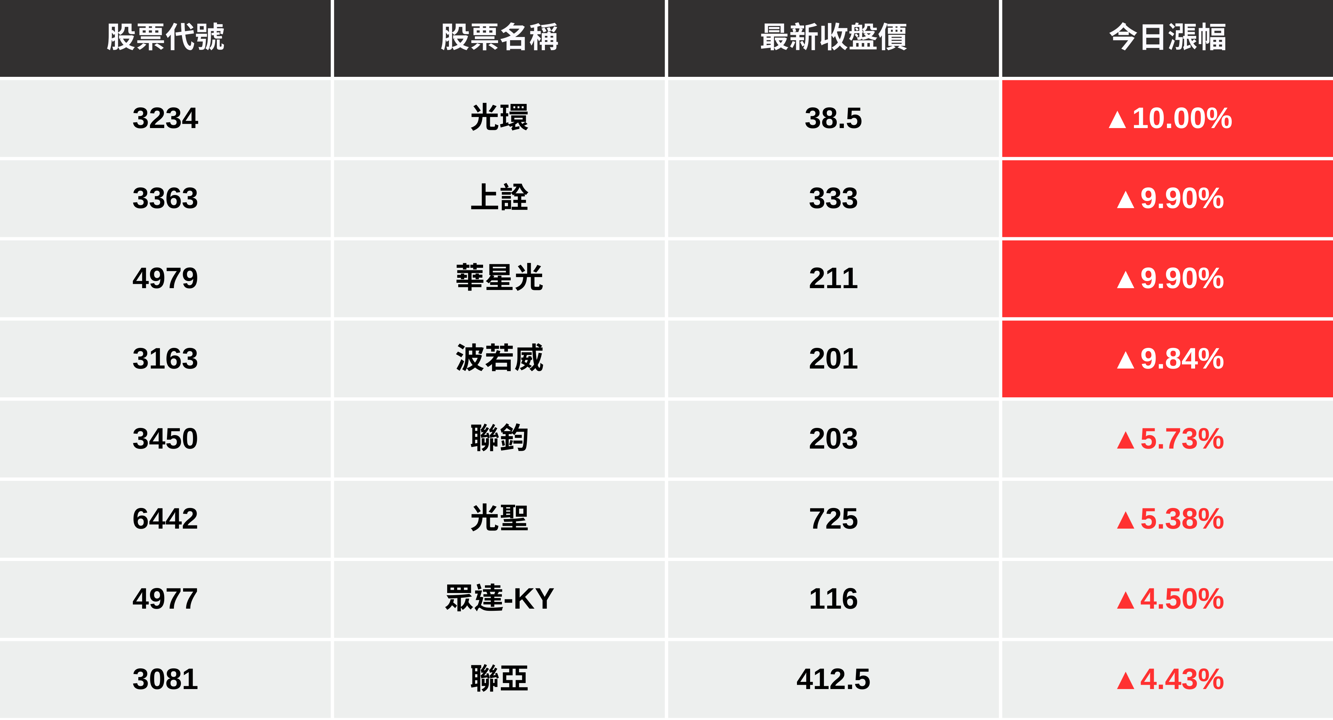 【最新消息】主權基金重壓矽光子，「8檔概念股」強勢大漲！