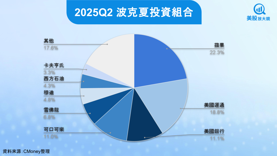 【美股焦點】波克夏第二季13F報告出爐!為何減持蘋果、大單敲進聯合健康?