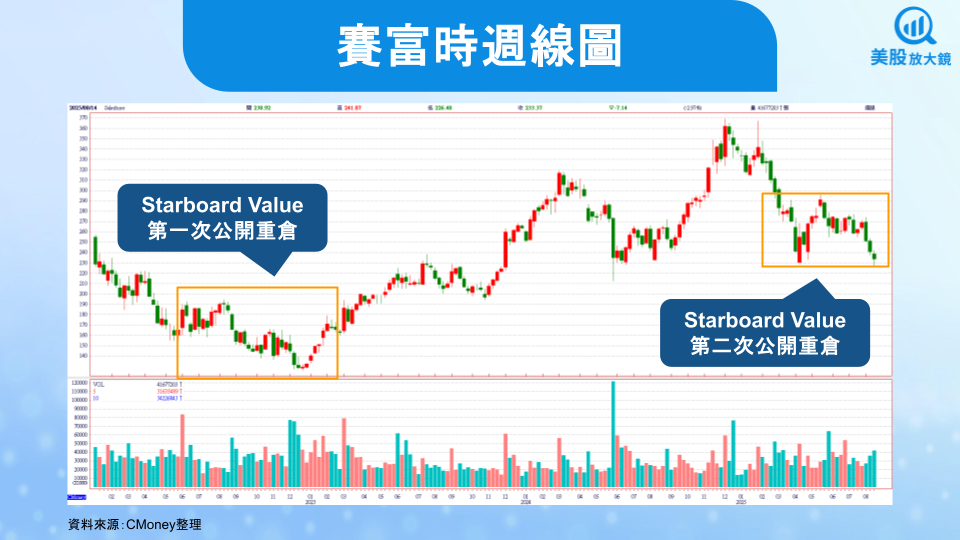 【美股研究報告】再度重倉賽富時,Starboard的介入有機會讓股價重返榮耀嗎?