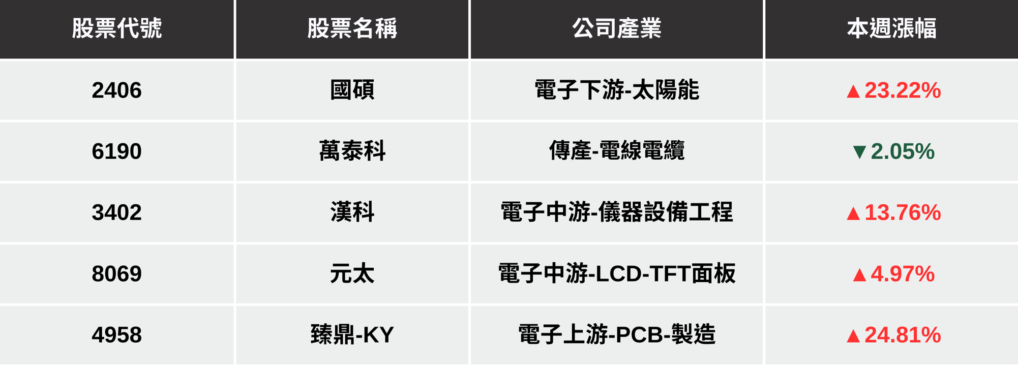 【本週回顧】台股挑戰歷史新高，「5檔動能股」下週繼續噴？