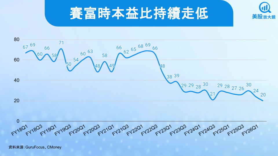 【美股研究報告】再度重倉賽富時,Starboard的介入有機會讓股價重返榮耀嗎?