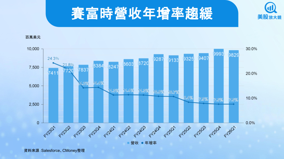 【美股研究報告】再度重倉賽富時,Starboard的介入有機會讓股價重返榮耀嗎?