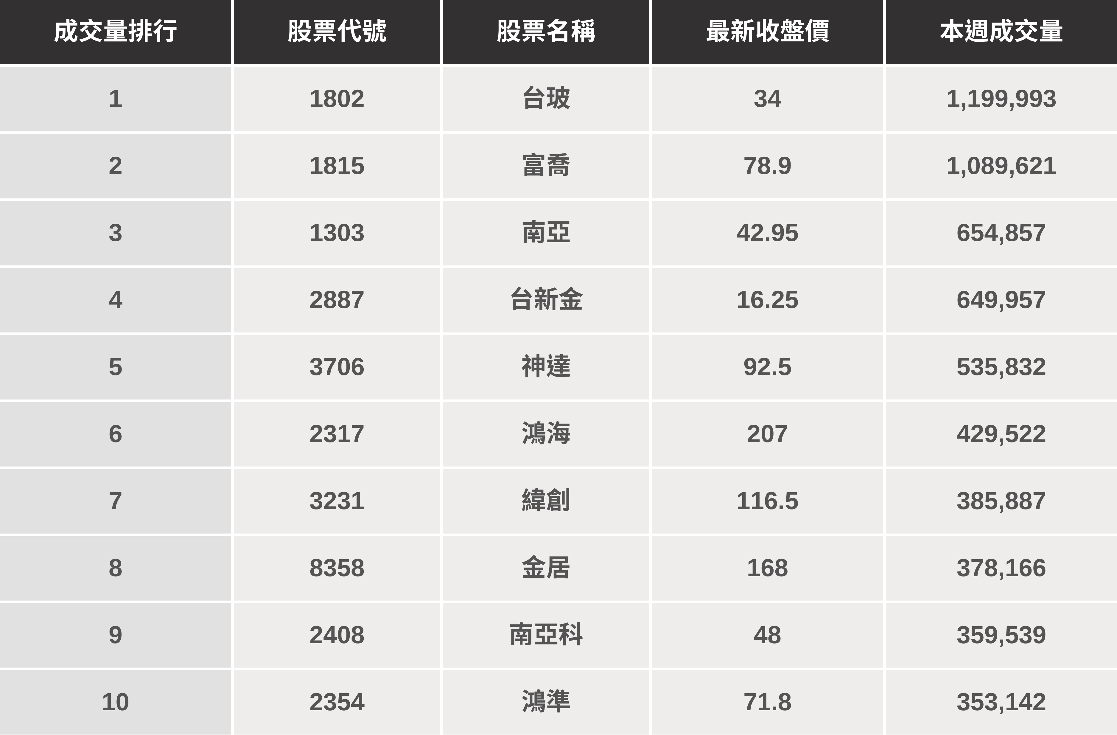 【起漲K線週報】台股歷史高點前震盪，「這幾檔」提前先漲？（內附漲幅、成交量排行）​
