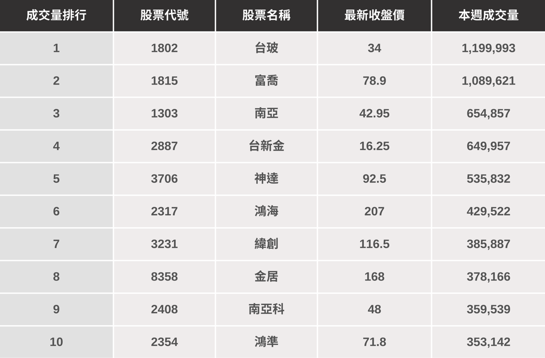 【起漲K線週報】台股歷史高點前震盪,「這幾檔」提前先漲?(內附漲幅、成交量排行)