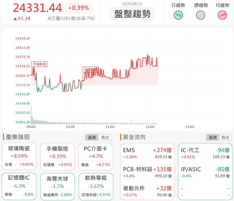 宏達電發表全新AI眼鏡,智慧眼鏡類股群起直攻,4檔還有戲!