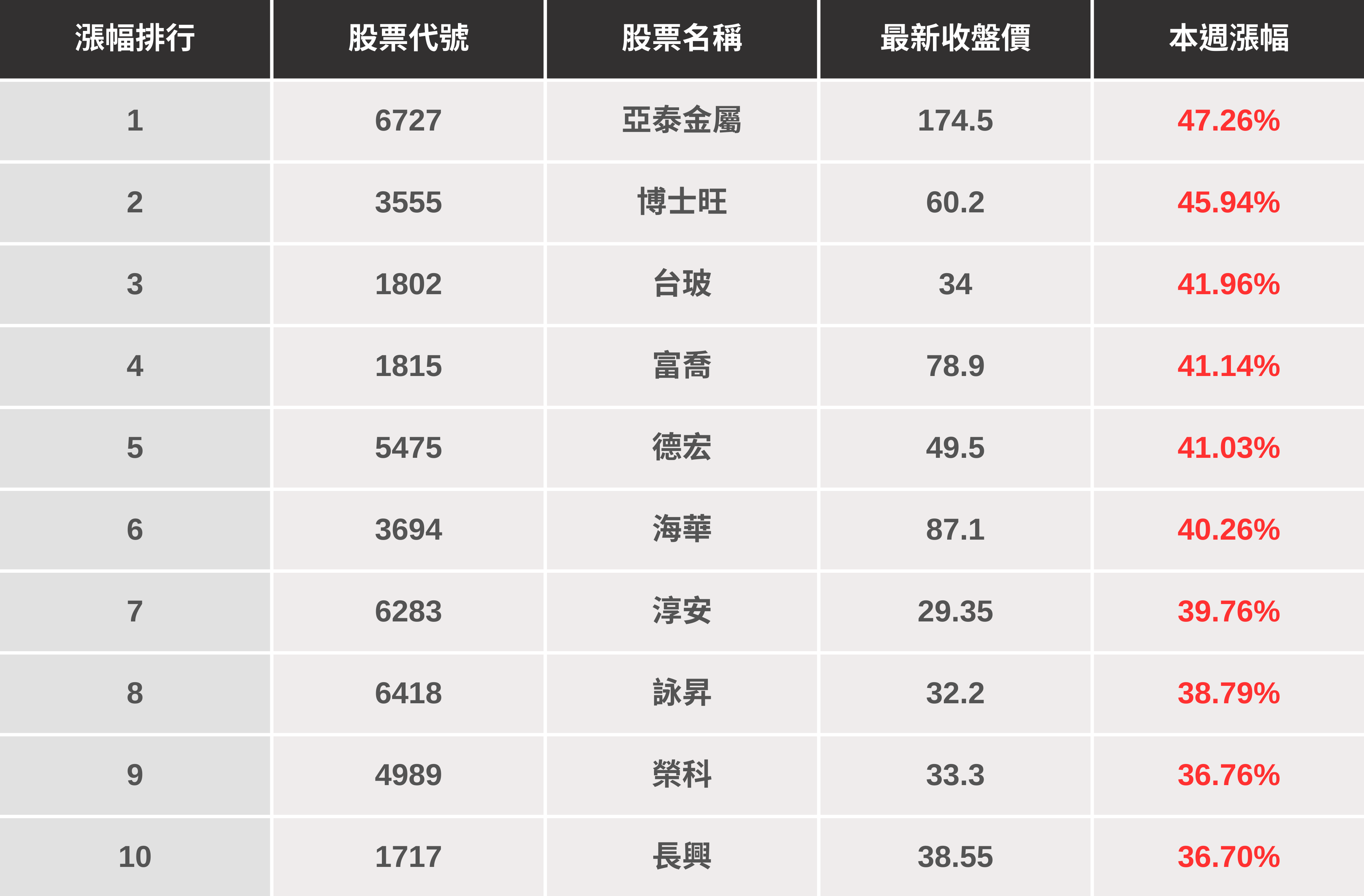 【起漲K線週報】台股歷史高點前震盪，「這幾檔」提前先漲？（內附漲幅、成交量排行）​