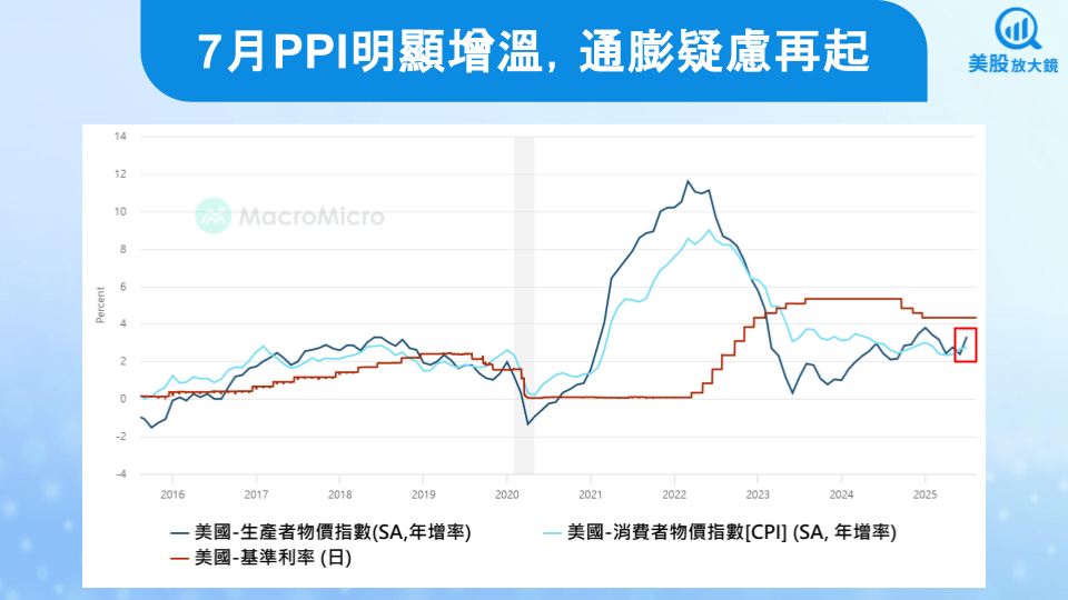 【美股焦點】PPI數據大幅回升,通膨捲土重來?
