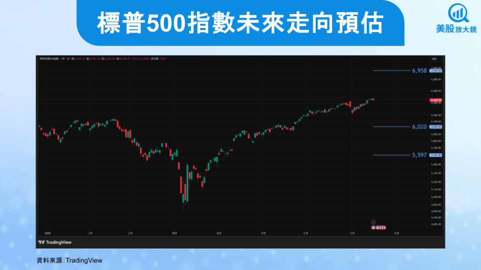 【關鍵趨勢】美股25Q2財報季表現驚艷，標普還會繼續上攻嗎？