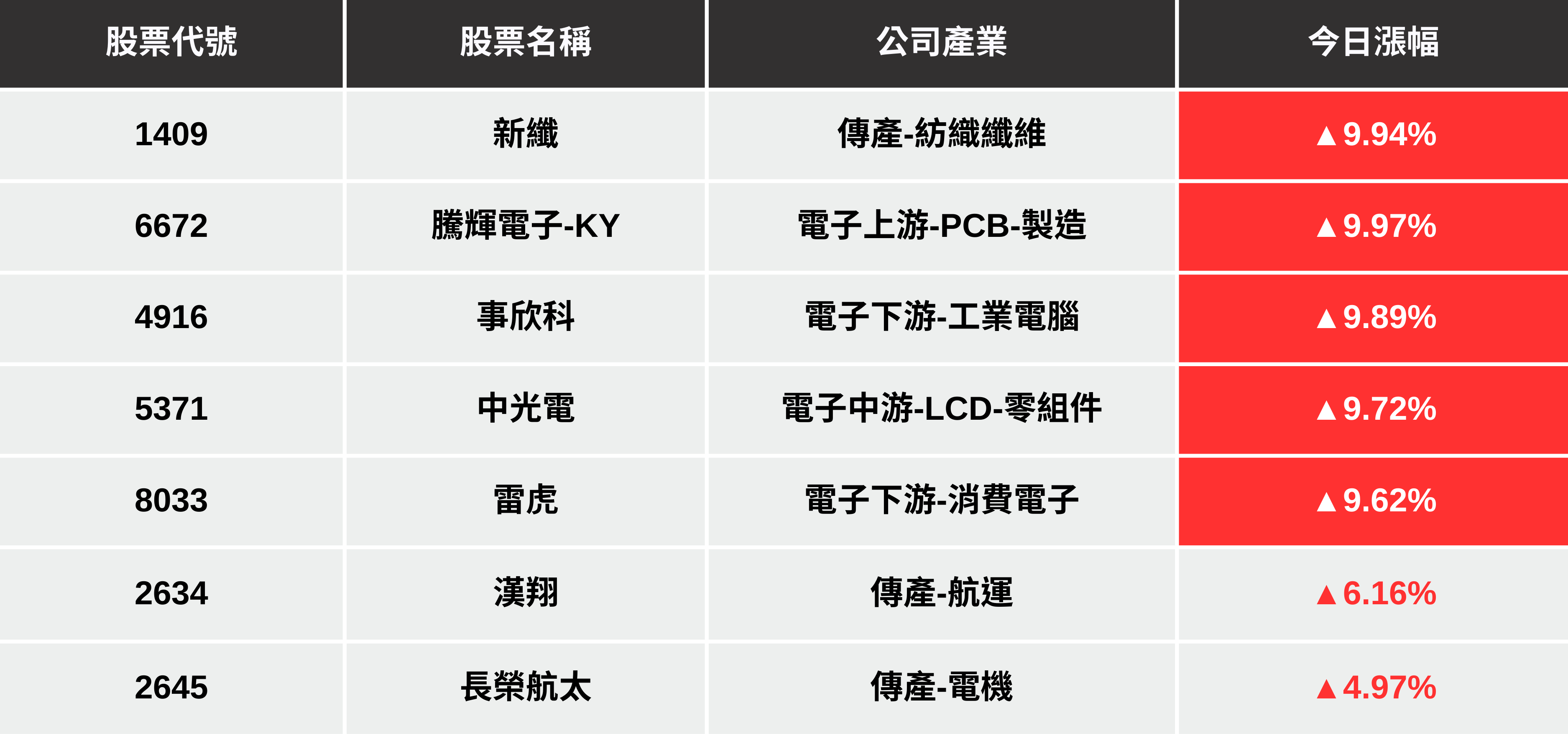 【最新消息】無人機將加速採購,「5檔概念股」強勢漲停!