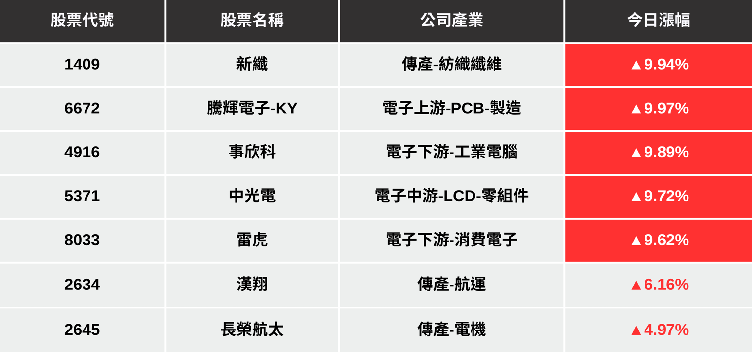 【最新消息】無人機將加速採購，「5檔概念股」強勢漲停！