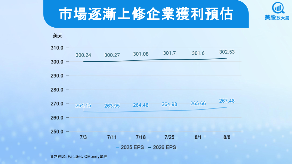 【關鍵趨勢】美股25Q2財報季表現驚艷，標普還會繼續上攻嗎？