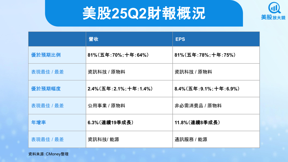 【關鍵趨勢】美股25Q2財報季表現驚艷，標普還會繼續上攻嗎？
