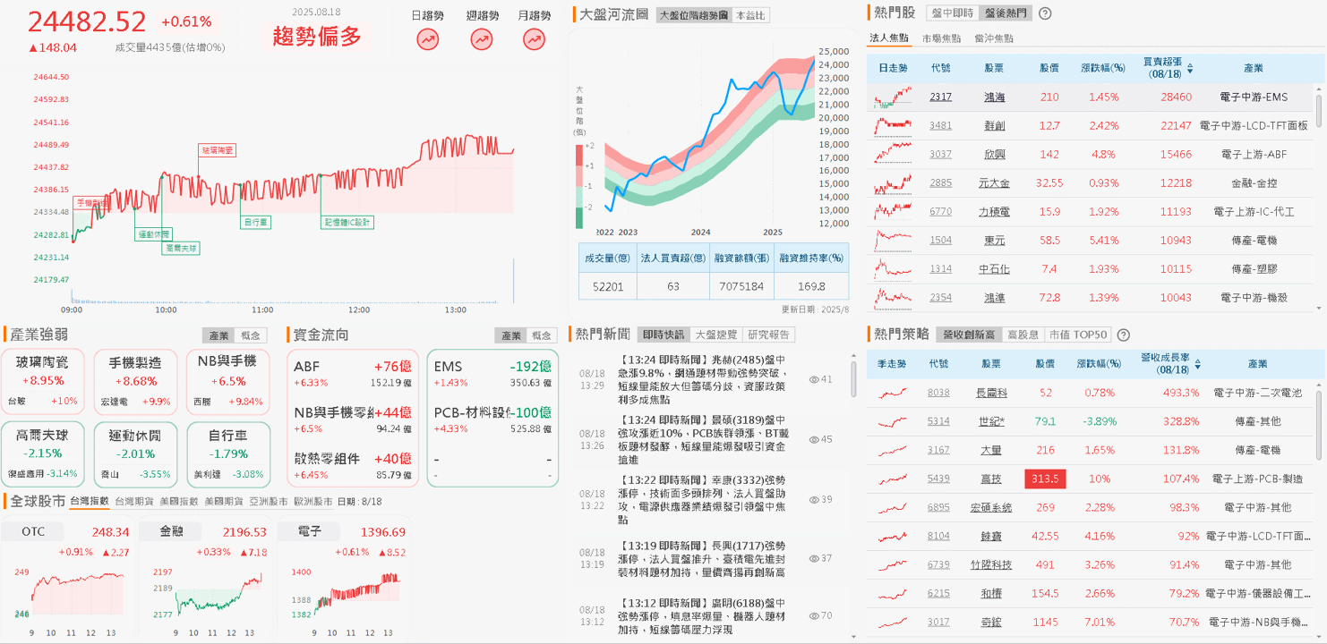 庫存調整近尾聲,7 月、Q2 營收雙增,一度漲停