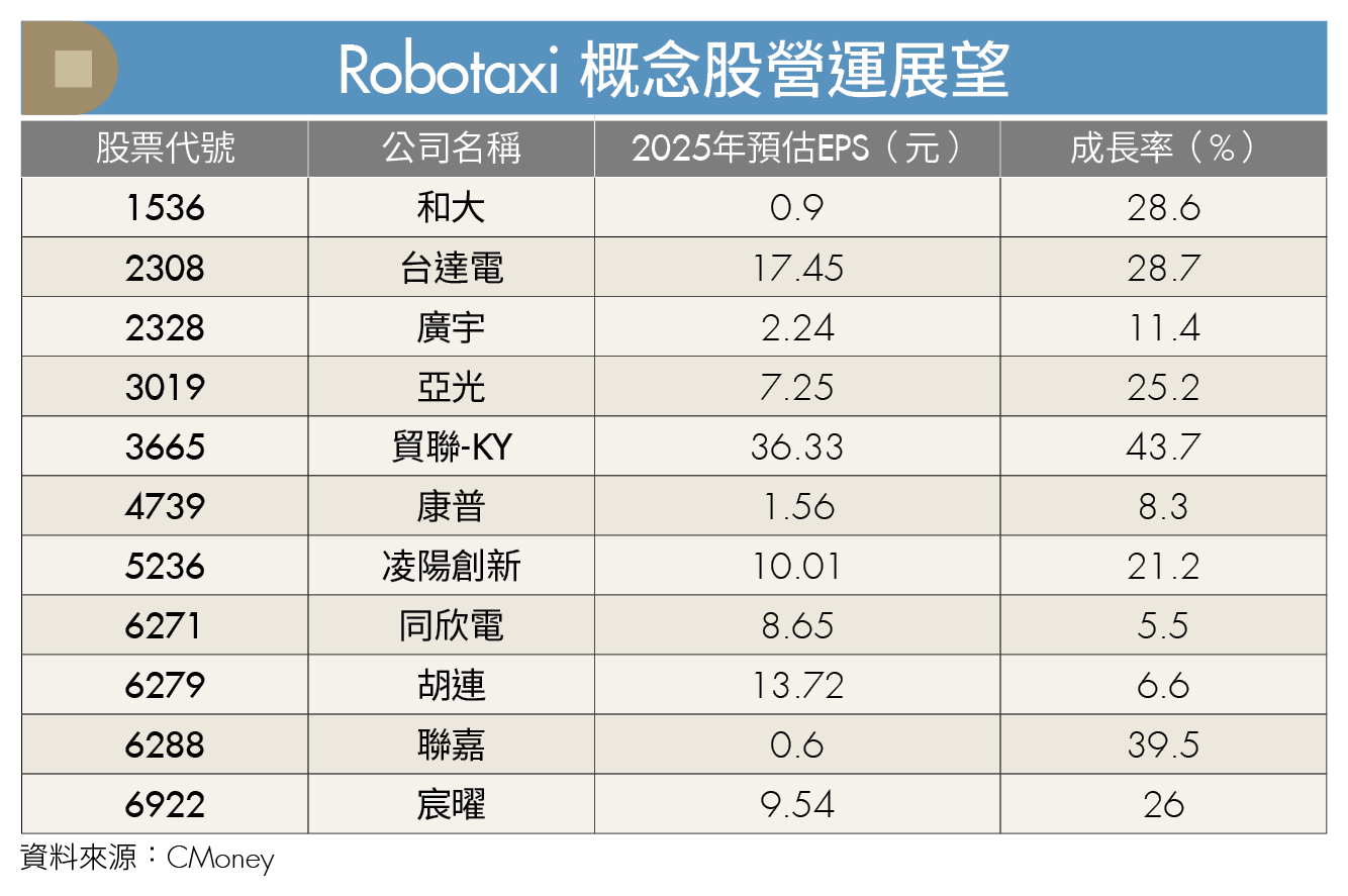 車載鏡頭+AI邊緣運算大升級!特斯拉Robotaxi商機2台廠吃得到