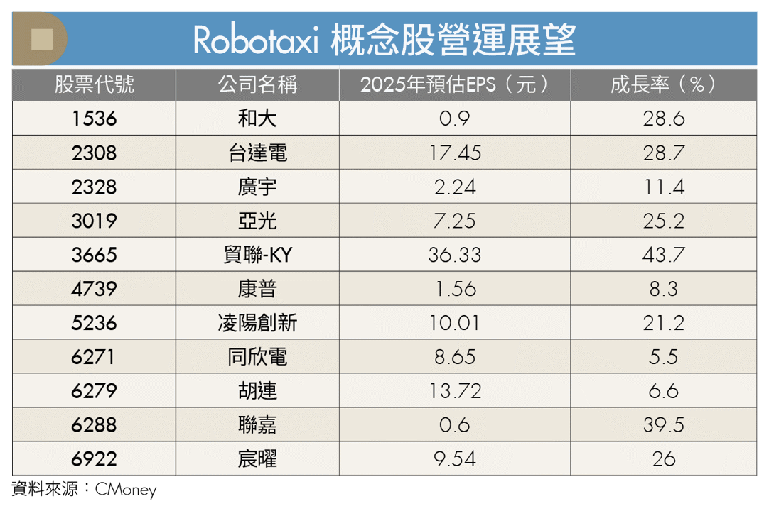 車載鏡頭+AI邊緣運算大升級!特斯拉Robotaxi商機2台廠吃得到