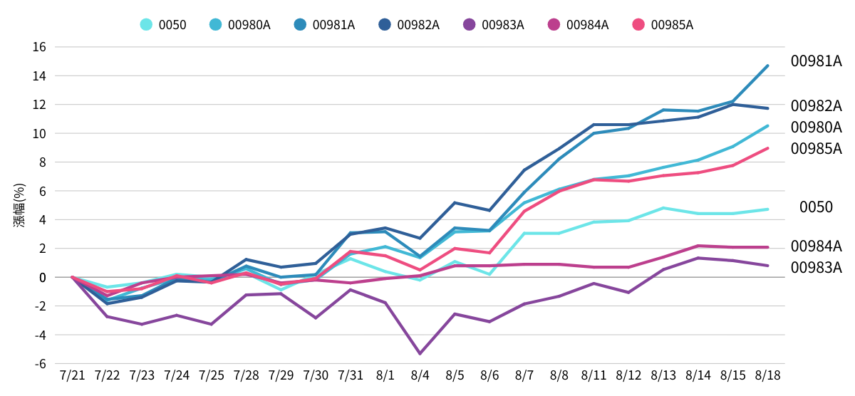 主動式ETF績效大比拚！一張表看這6檔「它」最會漲！