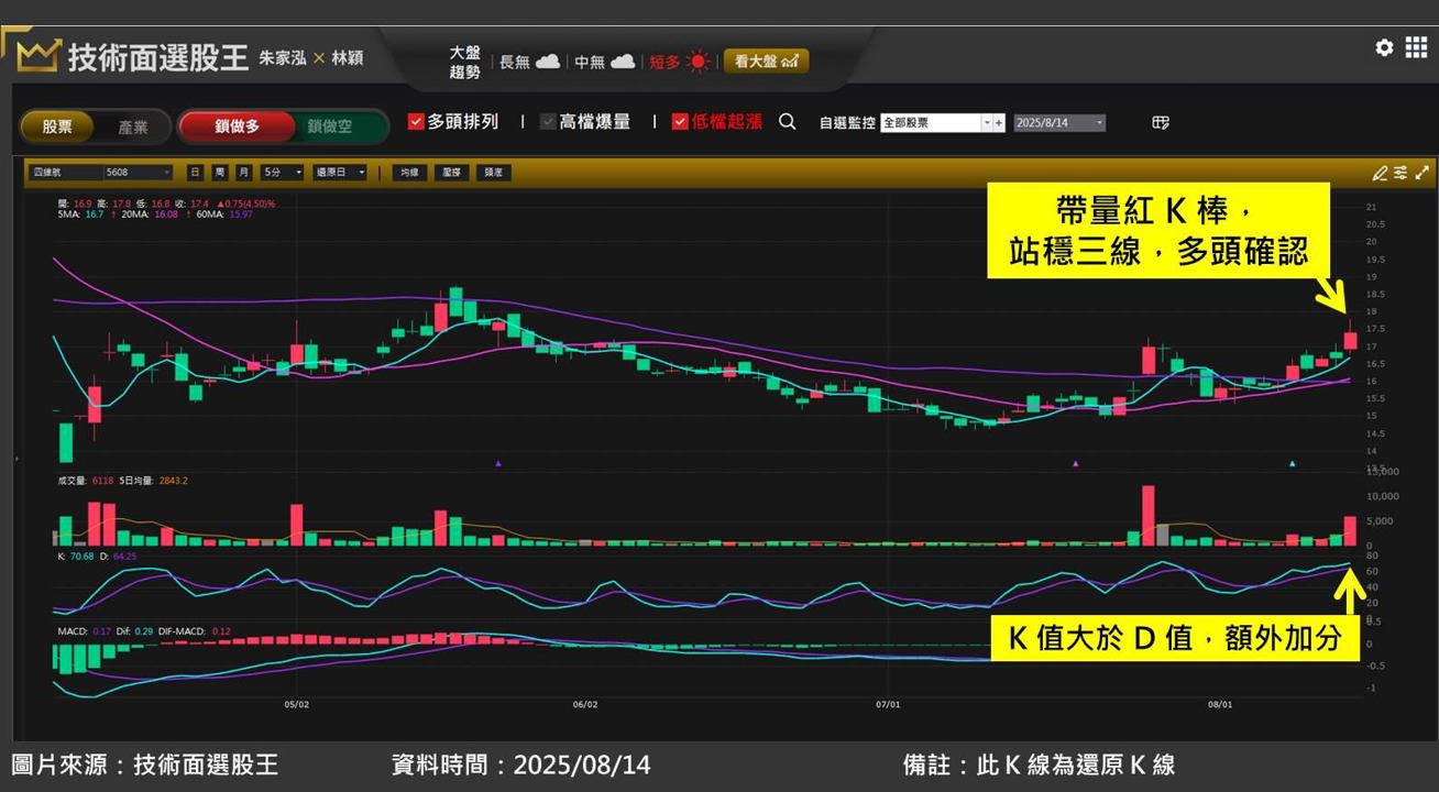 四維航(5608)受惠 BDI 指數起漲,Q2 獲利轉虧為盈