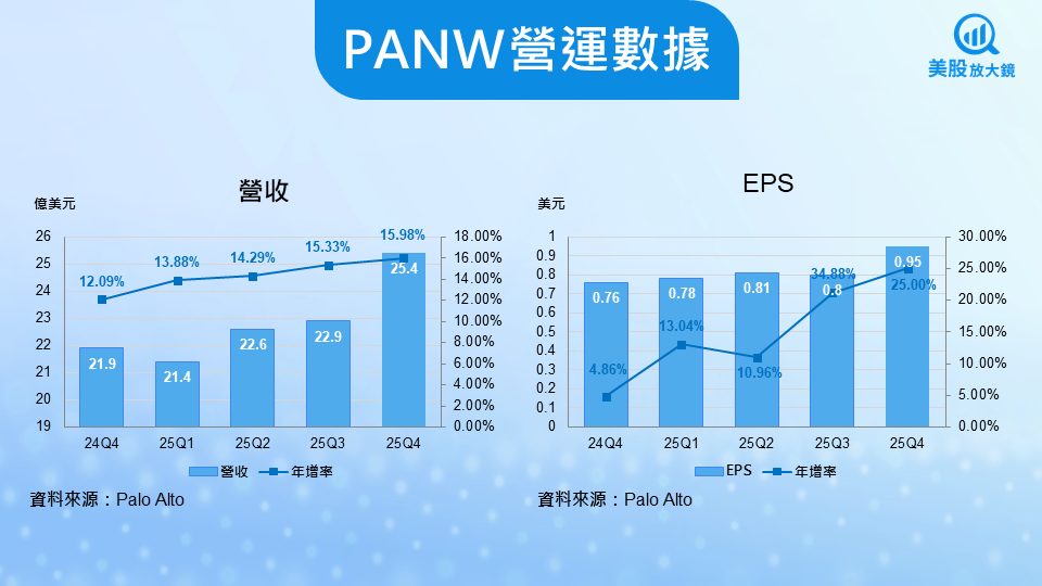 【美股研究報告】Palo Alto 財報超預期!AI 與平台化能否撐起下波成長?
