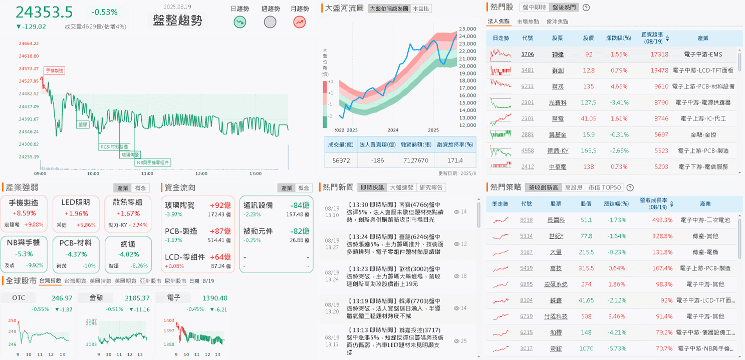 Q2 營收、淨利、EPS創同期新高,築短底重返多頭