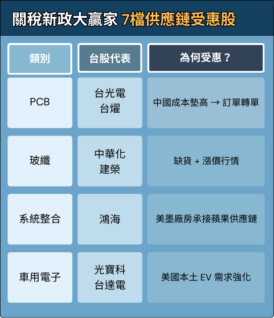川普喊 300％ 半導體稅，這幾檔台股轉單受惠股狂飆！