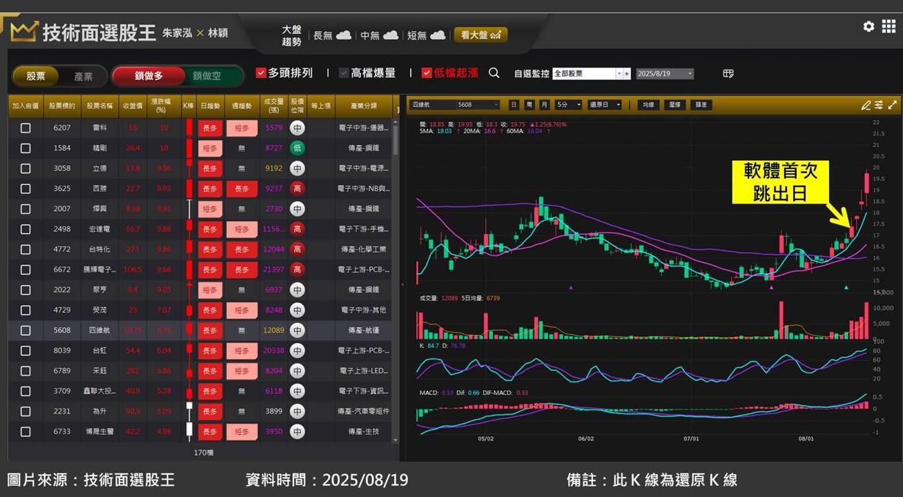 四維航(5608)受惠 BDI 指數起漲,Q2 獲利轉虧為盈