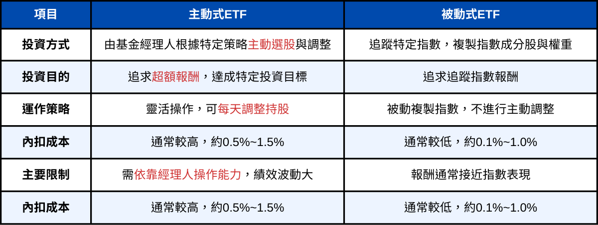 主動式ETF績效大比拚！一張表看這6檔「它」最會漲！
