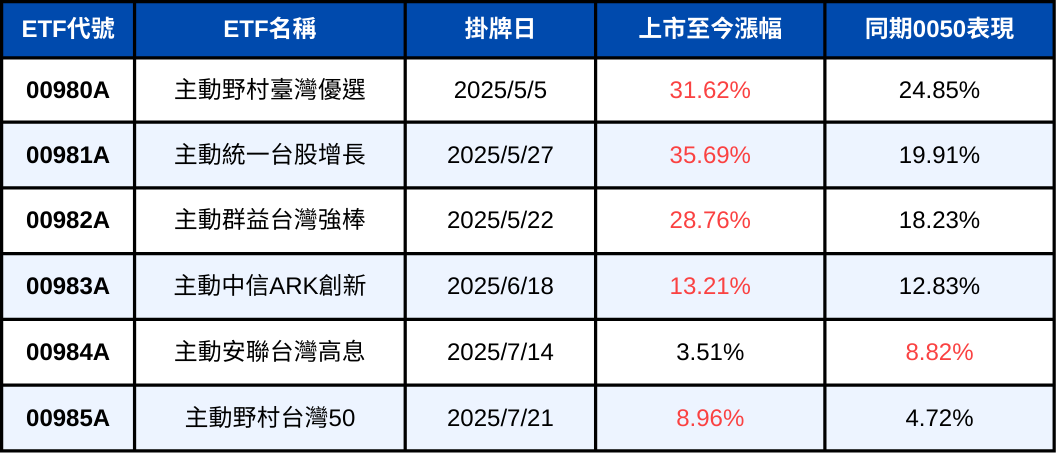 主動式ETF績效大比拚！一張表看這6檔「它」最會漲！