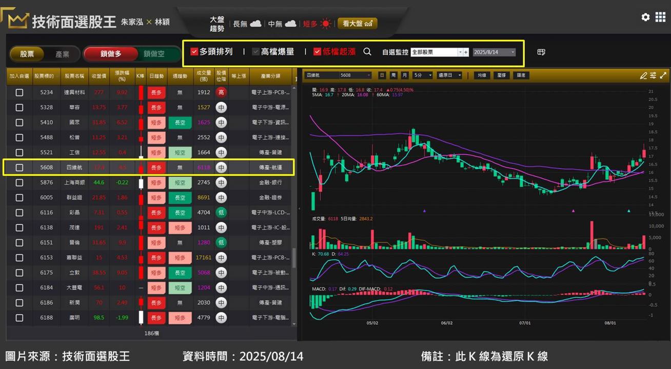 四維航(5608)受惠 BDI 指數起漲,Q2 獲利轉虧為盈