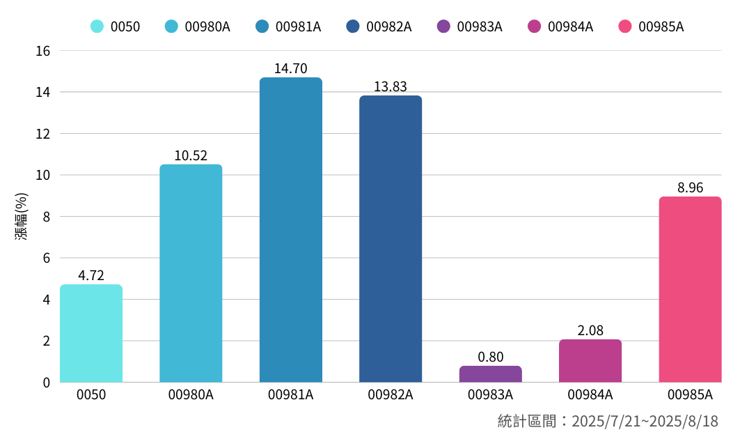 主動式ETF績效大比拚！一張表看這6檔「它」最會漲！