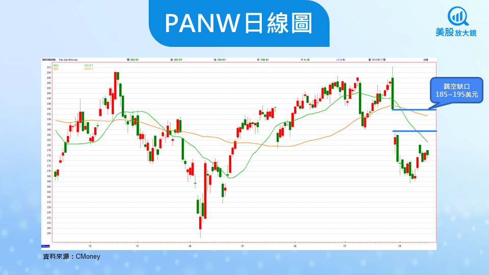 【美股研究報告】Palo Alto 財報超預期!AI 與平台化能否撐起下波成長?