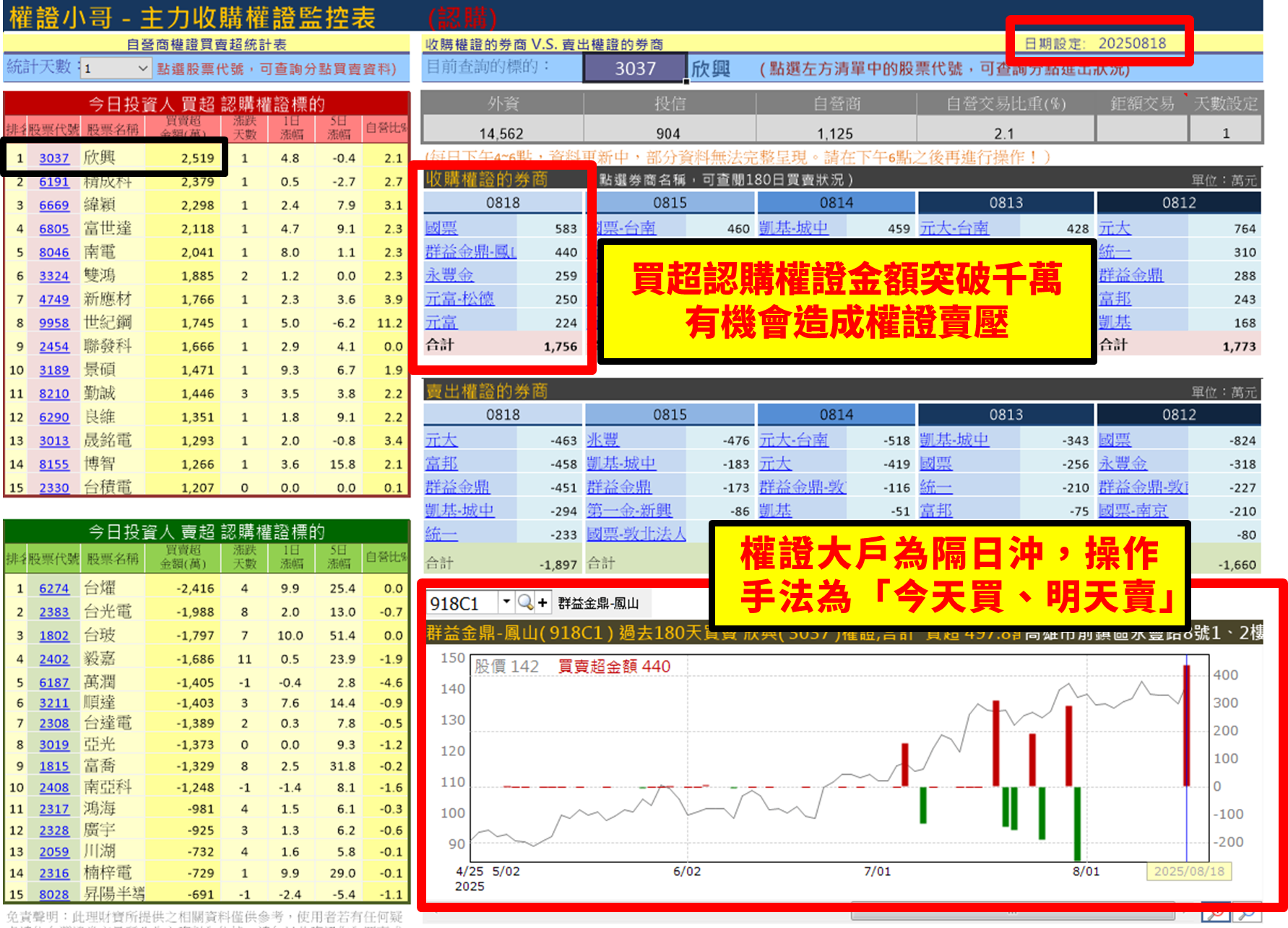 【權證小哥】08/19 欣興(3037)當沖案例解析