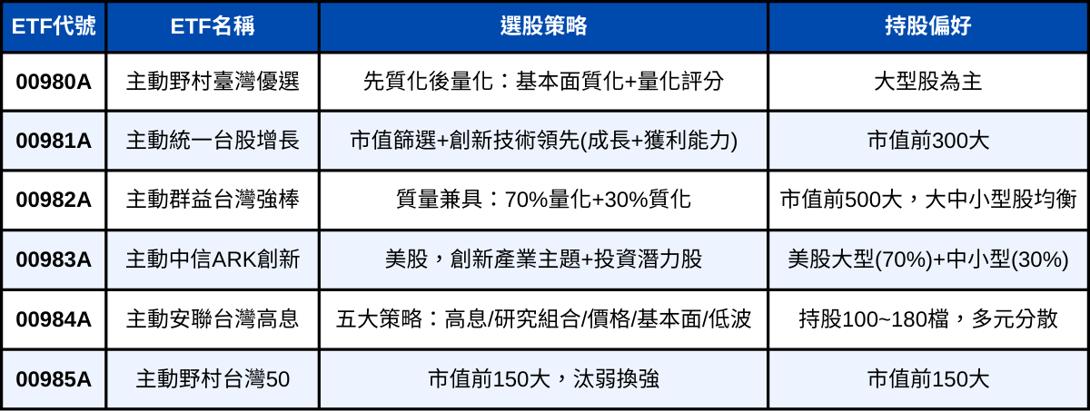 主動式ETF績效大比拚！一張表看這6檔「它」最會漲！