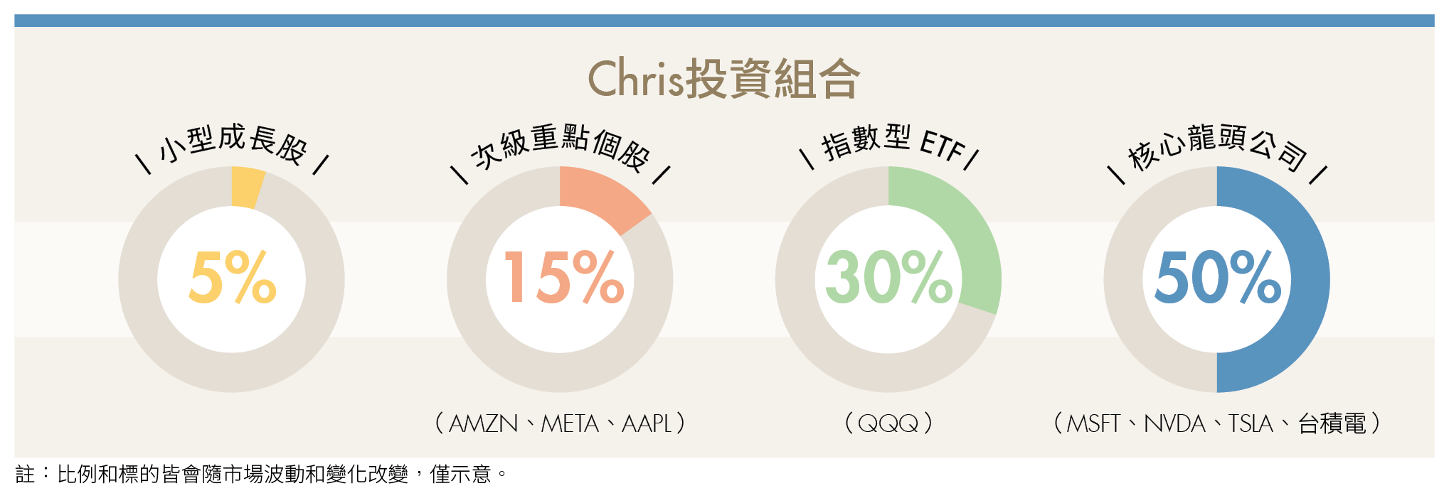 新手也能輕鬆複製！Chris靠美股價值投資法 5年總報酬450％