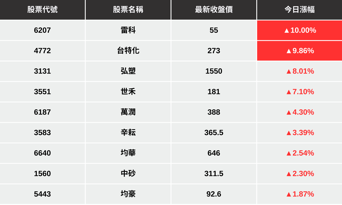 【最新消息】高盛上調CoWoS預期產能,「9檔概念股」同步強勢大漲!
