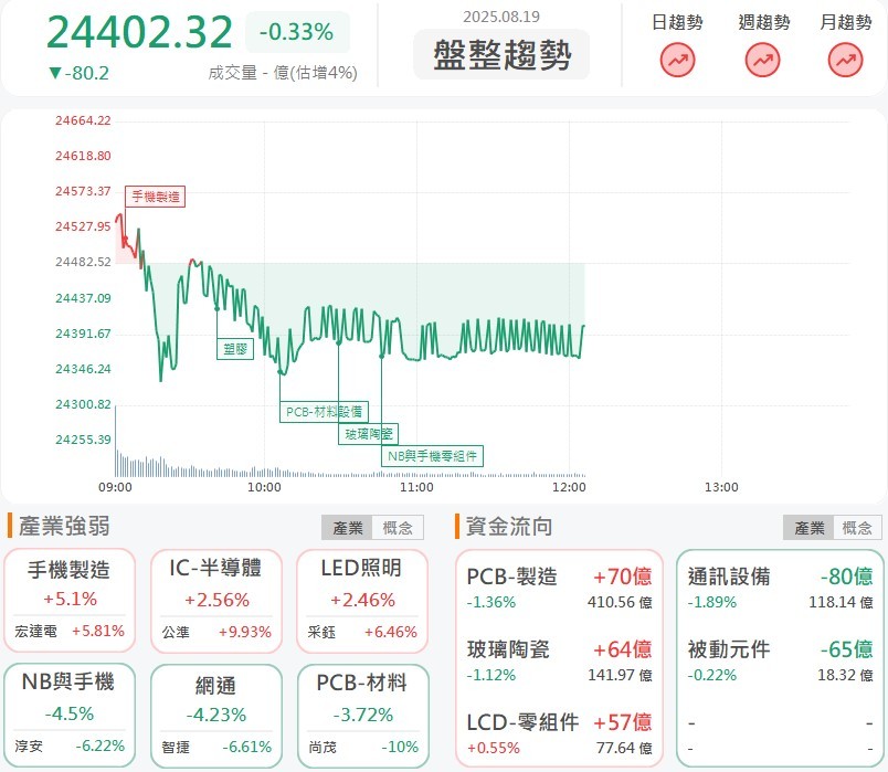 弘塑(3131)率先攻漲停，CoWoS設備廠捲土重來？！