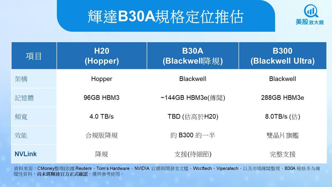 【美股焦點】輝達為中國特製B30A GPU能否撐起合規新局？