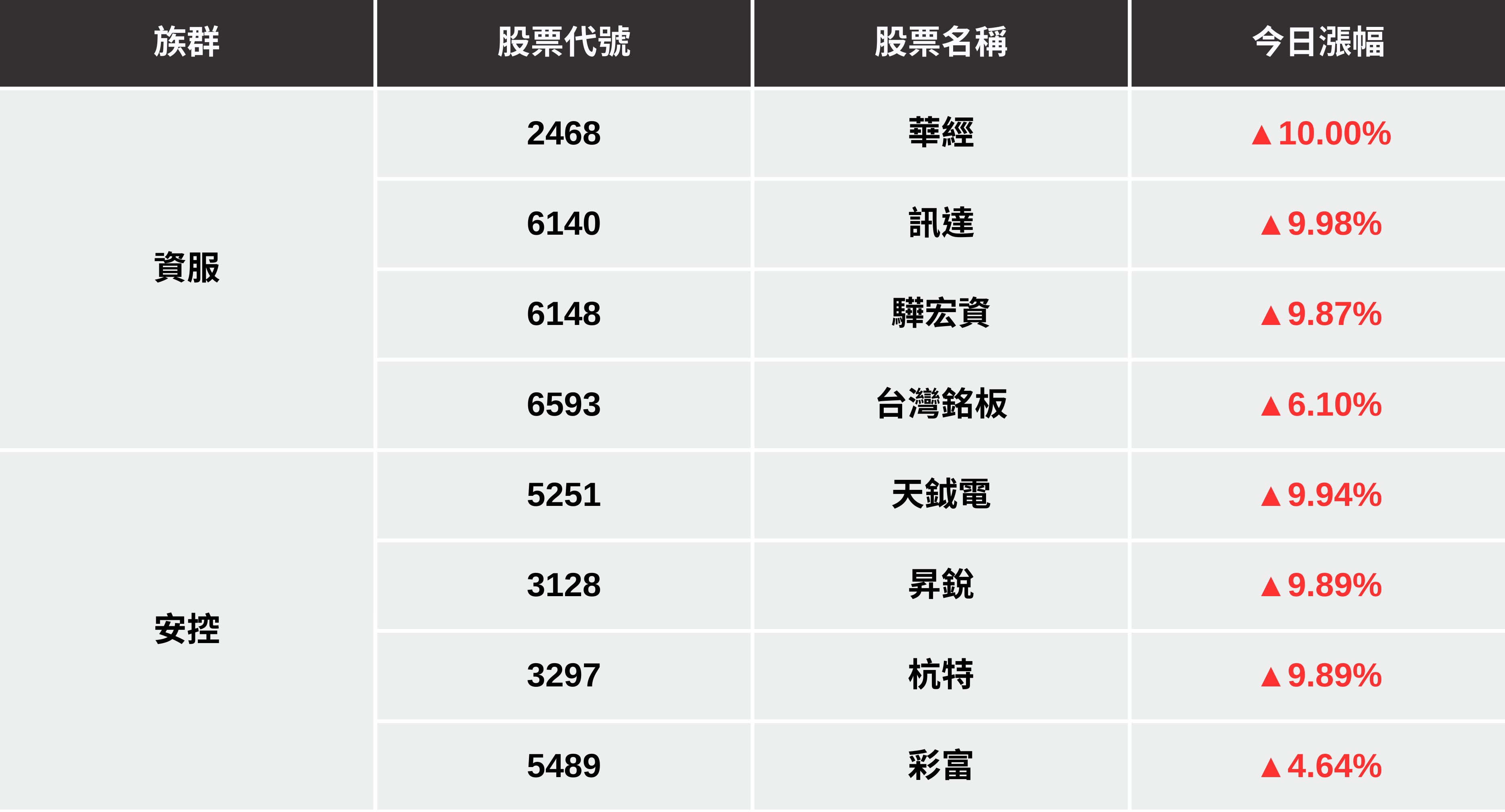 【最新消息】台股收盤重挫728點,「兩大族群」卻逆勢上攻?