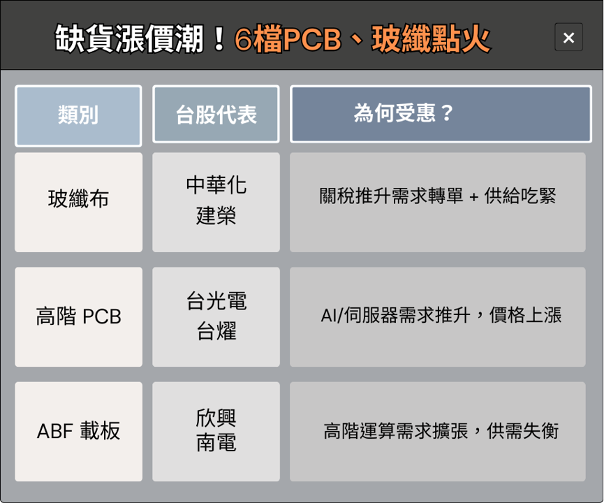 缺貨＋漲價潮爆發！最強PCB、玻纖概念股名單出爐