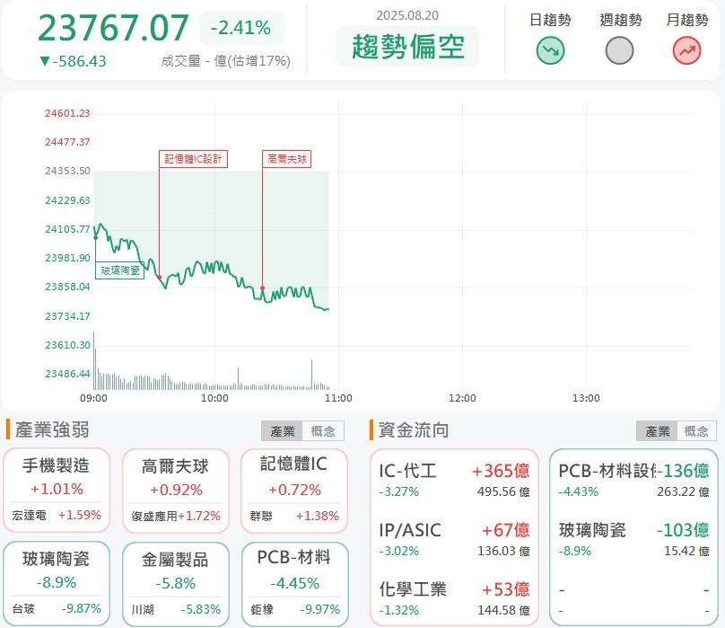 台股大跌原因找到了！這兩族群盤中遭重殺！
