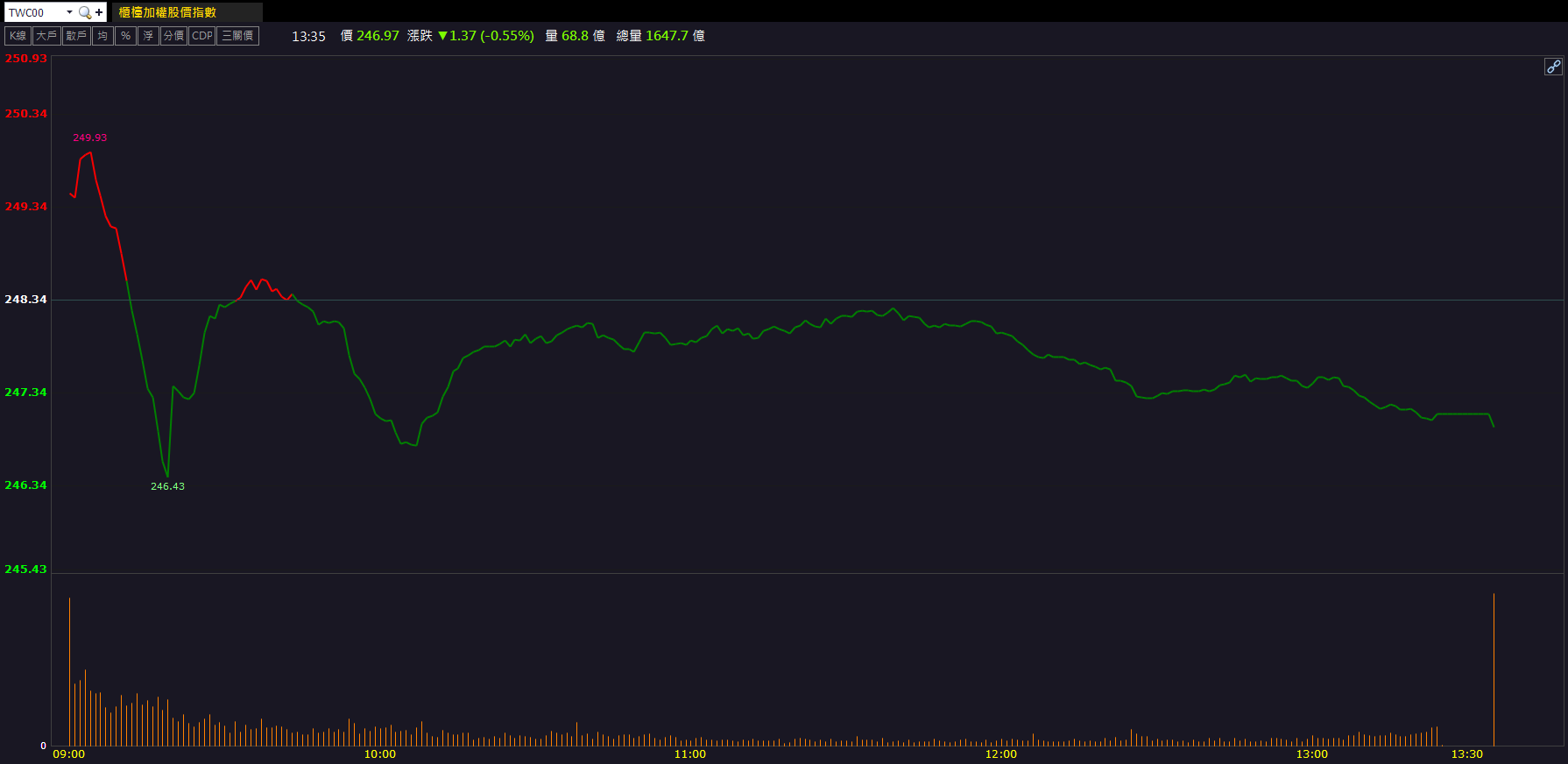 材料投產添動能！國精化(4722)股價創歷史新高！