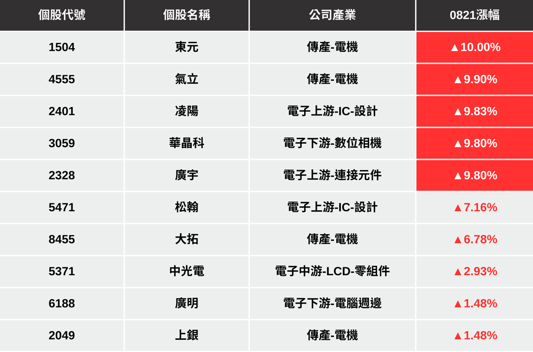 【最新消息】砸千億元造機器人重鎮,「10檔概念股」強勢上攻!