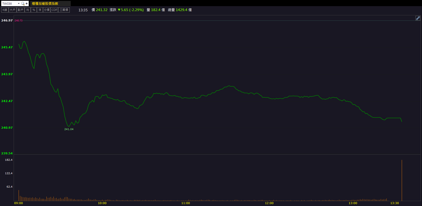 新藥進入審查！北極星藥業-KY(6550)連兩天逆勢鎖漲！