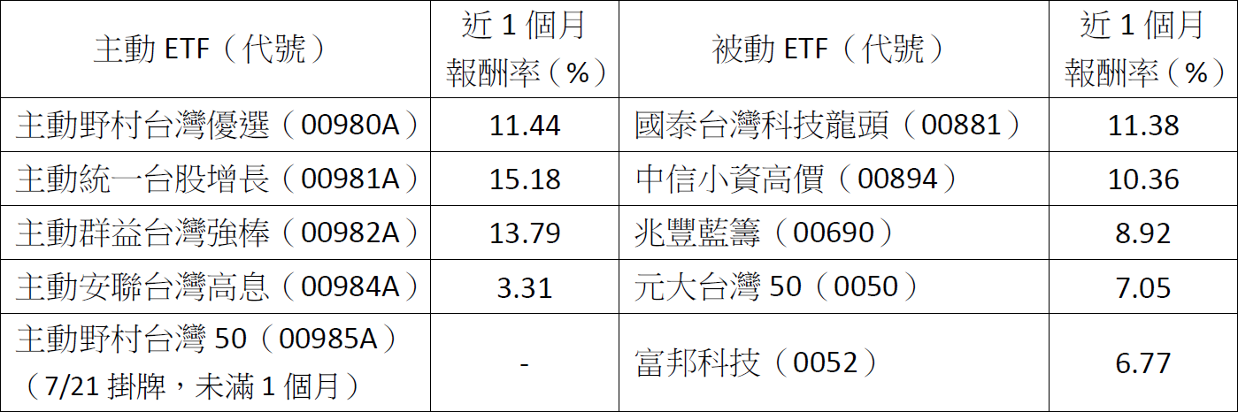 台股再創歷史新高!主動基金VS ETF,投資人該怎麼選?