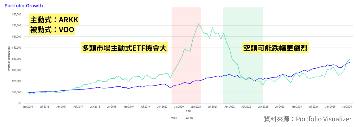 主動式ETF長期勝率僅3成？台股大跌該加碼還是該逃？