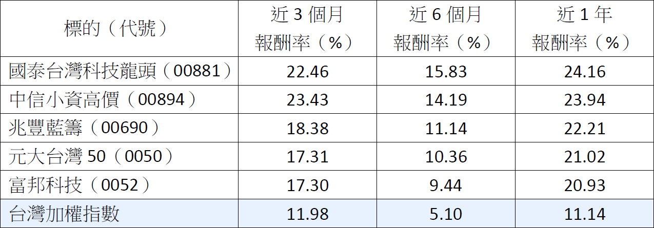 台股再創歷史新高!主動基金VS ETF,投資人該怎麼選?