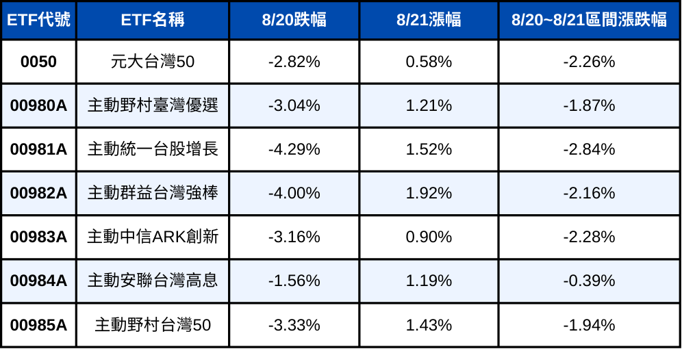主動式ETF長期勝率僅3成？台股大跌該加碼還是該逃？