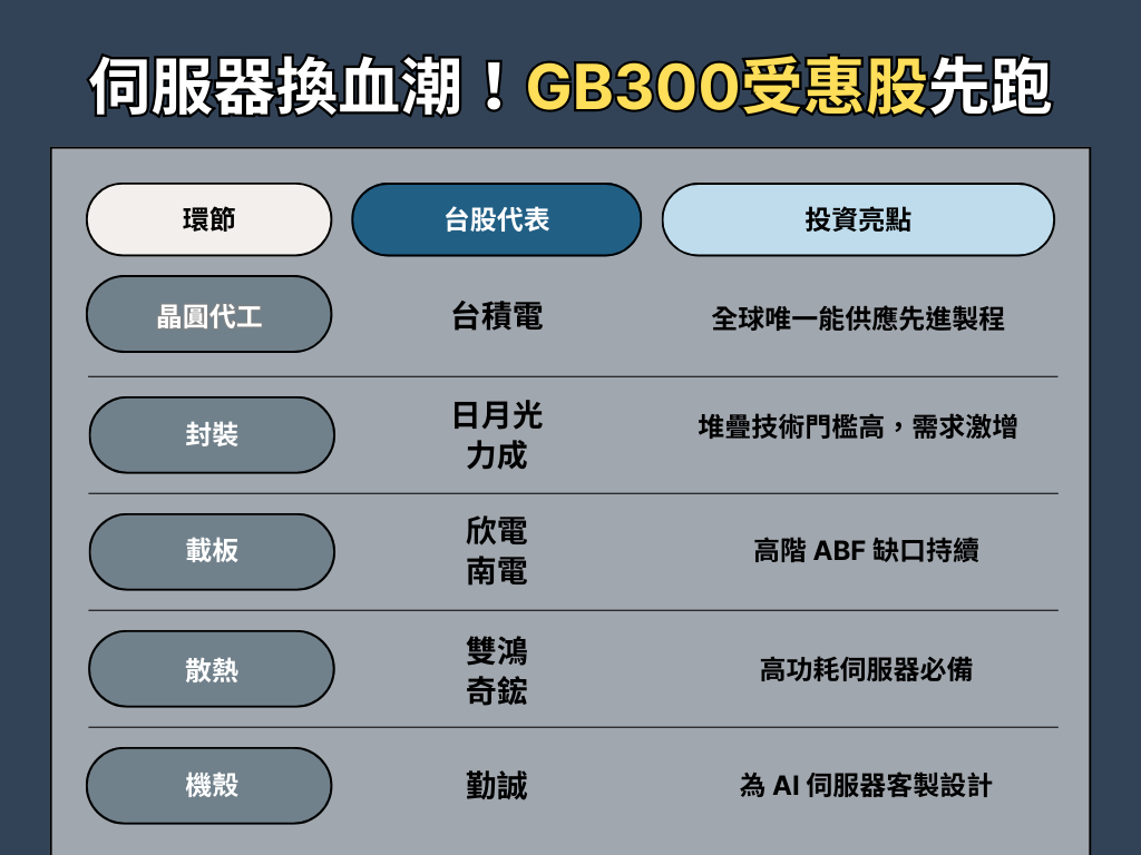 GB300點燃AI軍備戰:這幾檔伺服器供應鏈提前起跑!